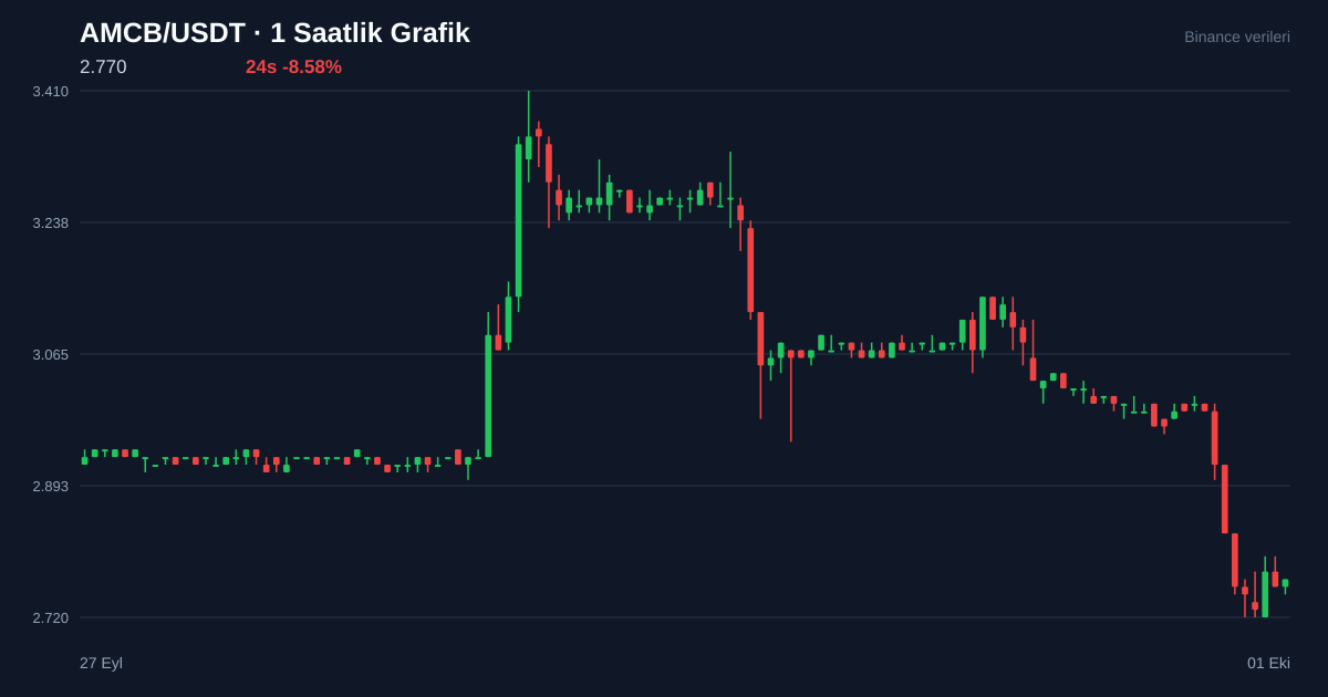 AMCB/USDT 1 saatlik statik fiyat grafiği
