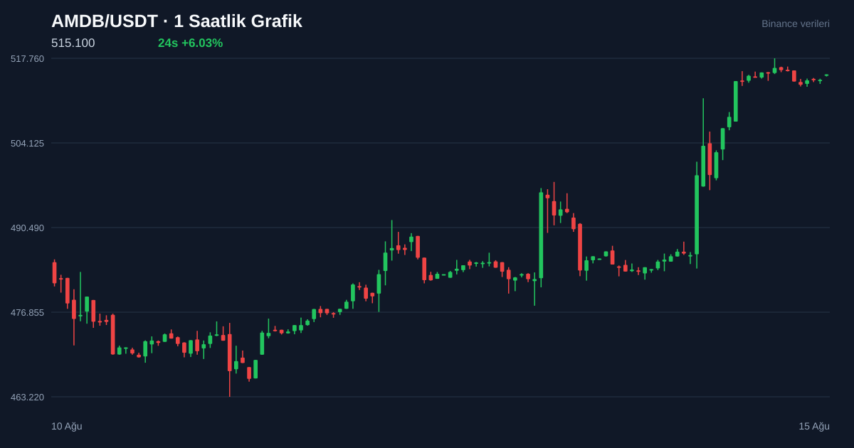 AMDB/USDT 1 saatlik statik fiyat grafiği