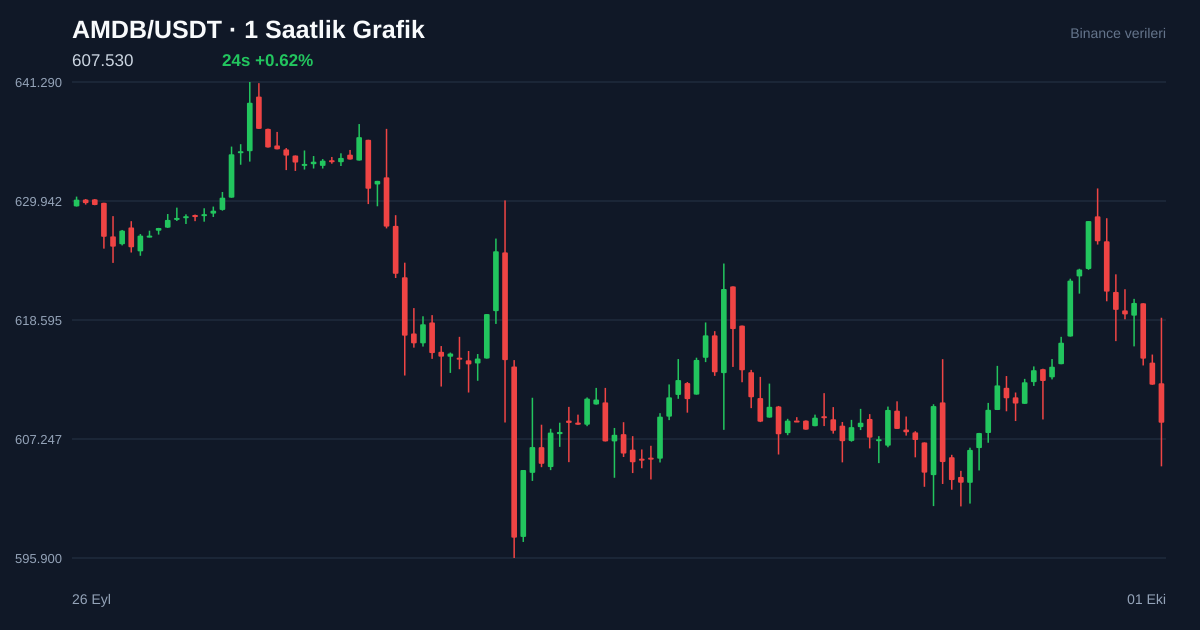 AMDB/USDT 1 saatlik statik fiyat grafiği
