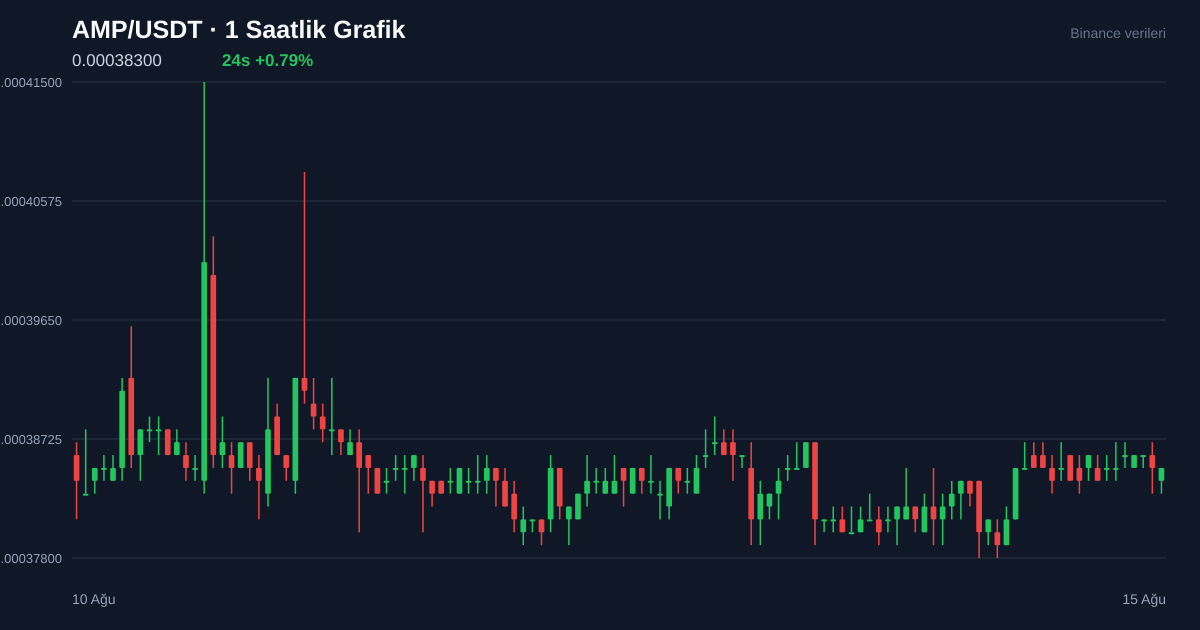 AMP/USDT 1 saatlik statik fiyat grafiği