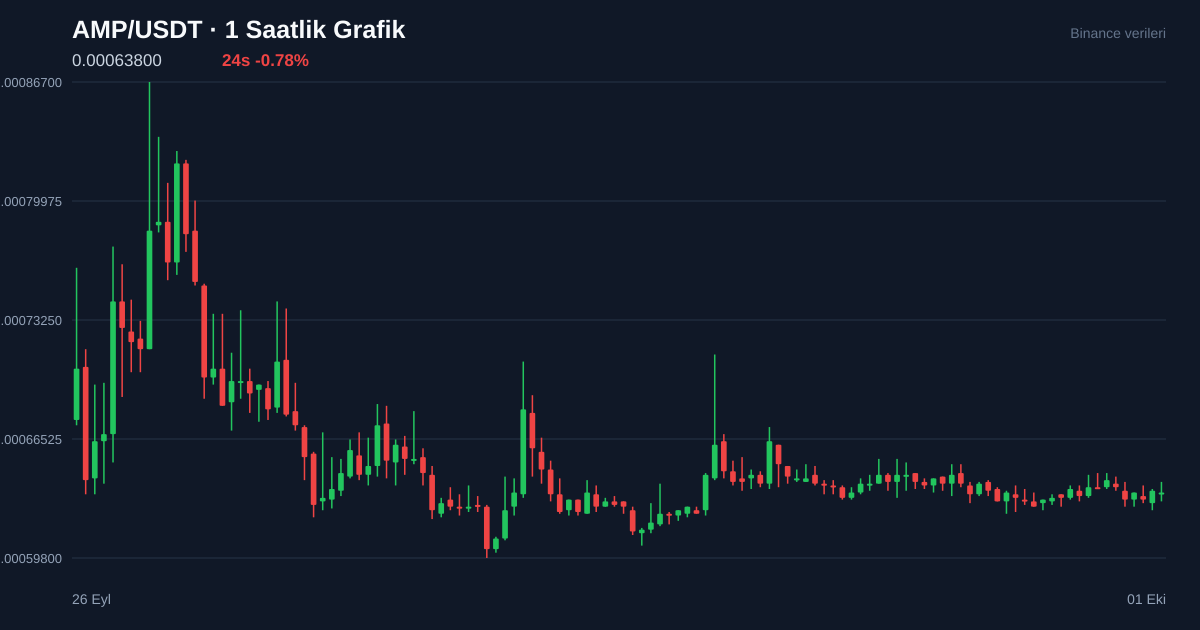 AMP/USDT 1 saatlik statik fiyat grafiği