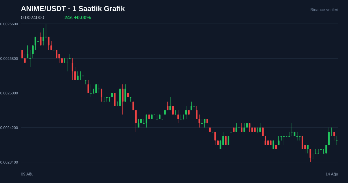 ANIME/USDT 1 saatlik statik fiyat grafiği