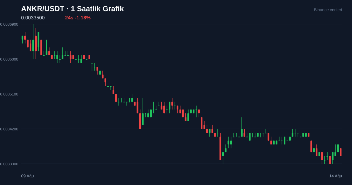 ANKR/USDT 1 saatlik statik fiyat grafiği