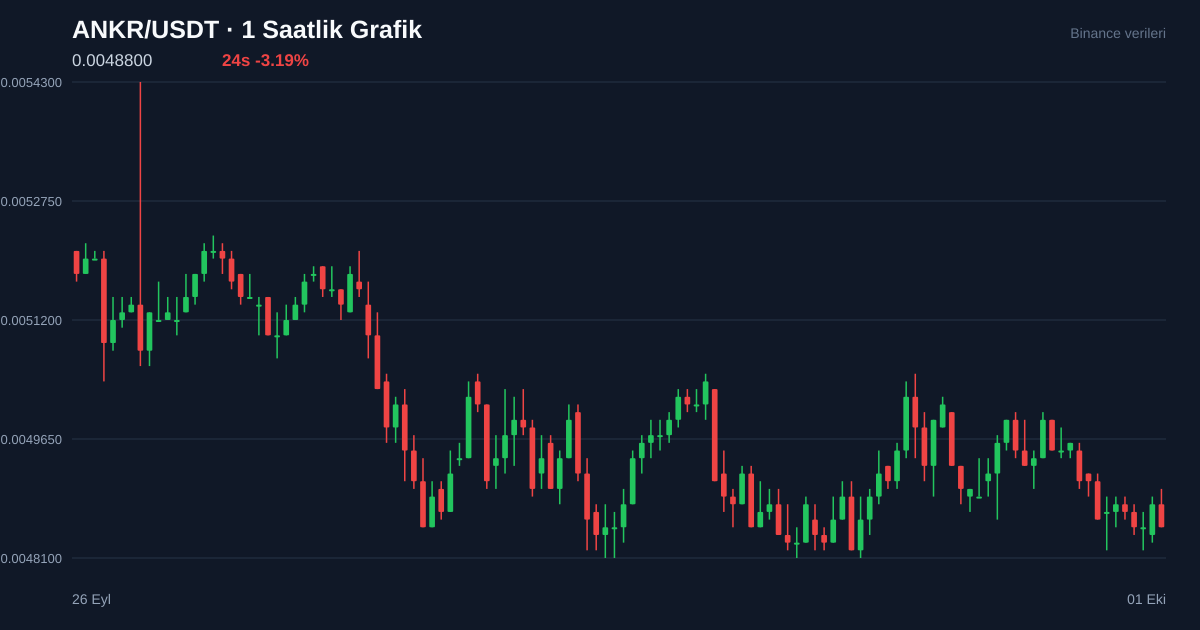 ANKR/USDT 1 saatlik statik fiyat grafiği
