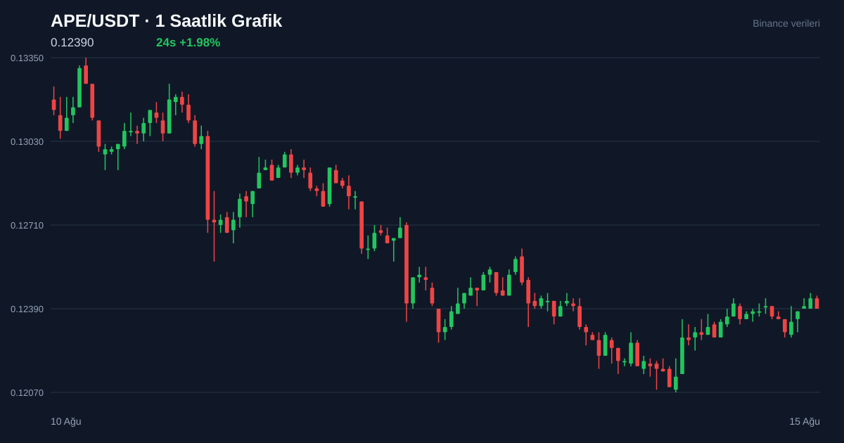 APE/USDT 1 saatlik statik fiyat grafiği