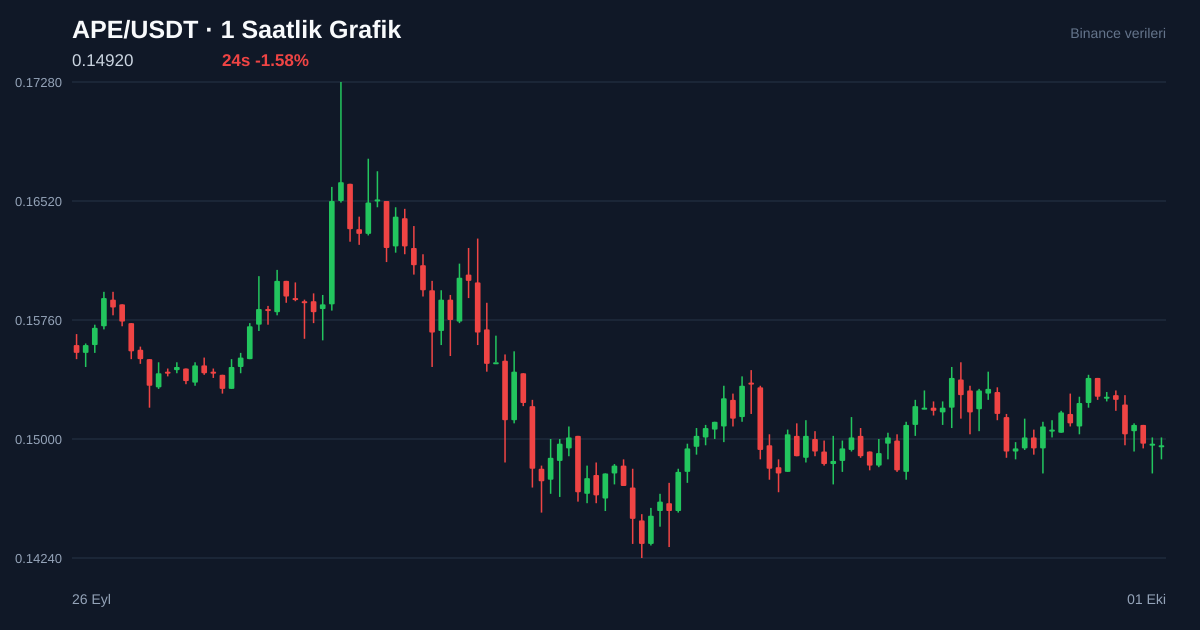 APE/USDT 1 saatlik statik fiyat grafiği
