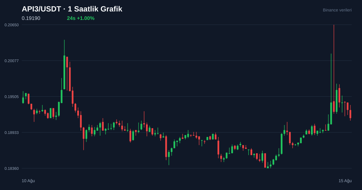 API3/USDT 1 saatlik statik fiyat grafiği