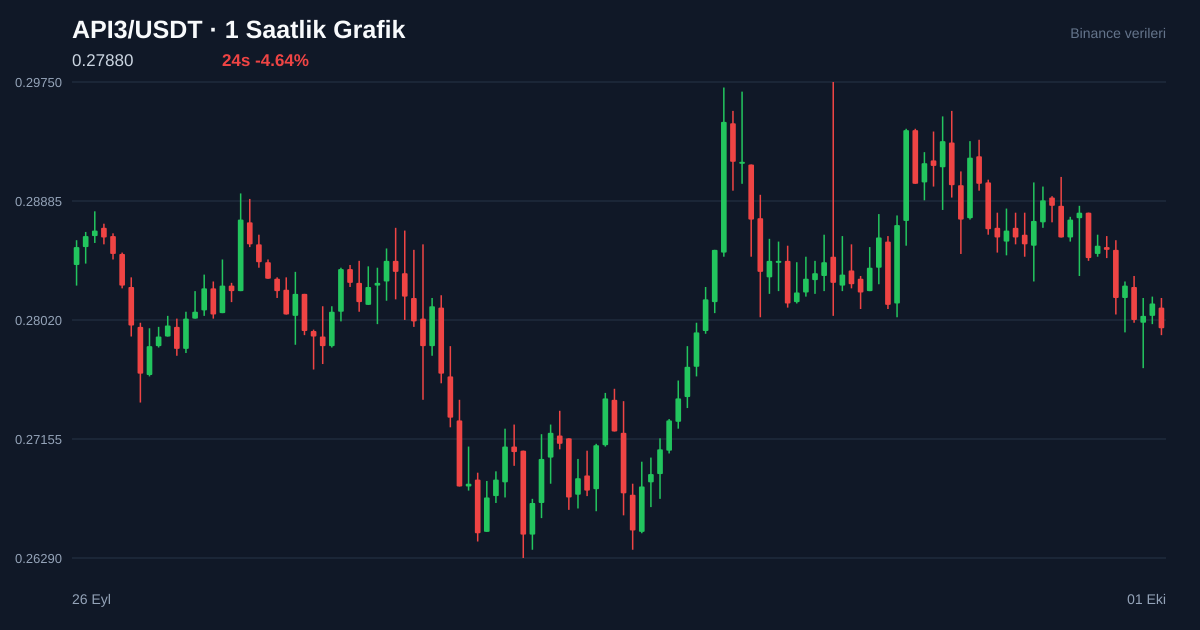 API3/USDT 1 saatlik statik fiyat grafiği