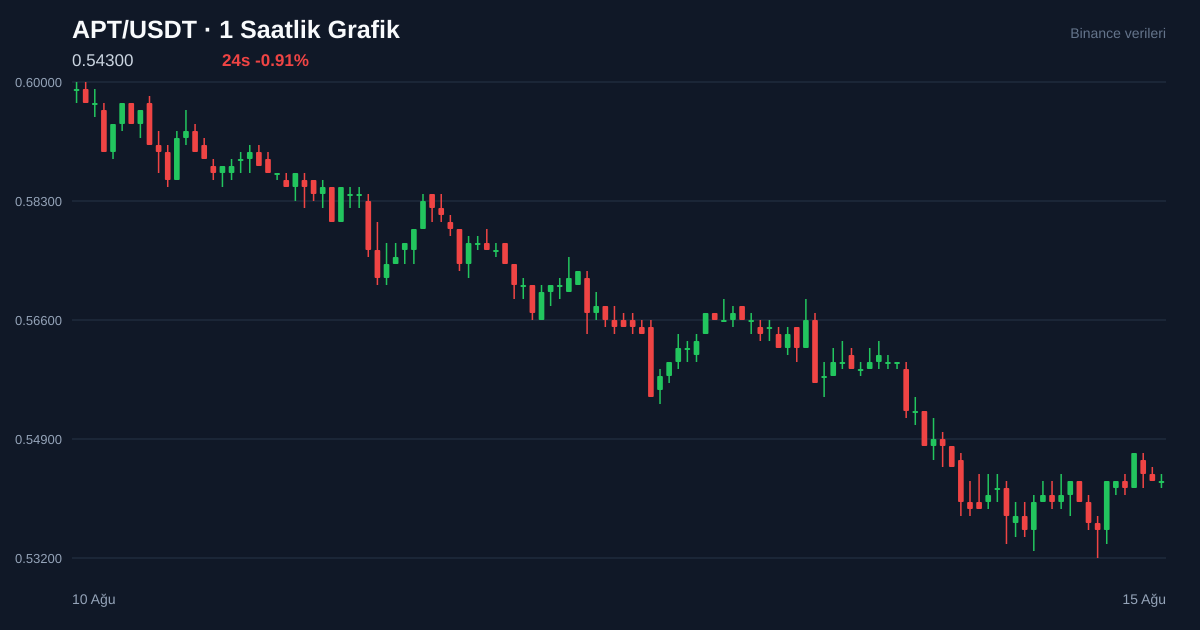 APT/USDT 1 saatlik statik fiyat grafiği