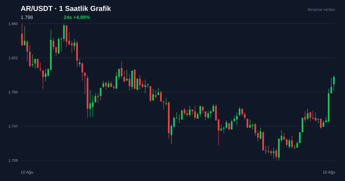 AR/USDT 1 saatlik statik fiyat grafiği