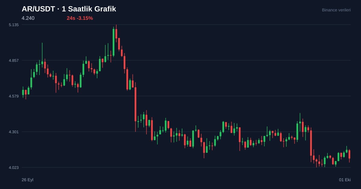 AR/USDT 1 saatlik statik fiyat grafiği