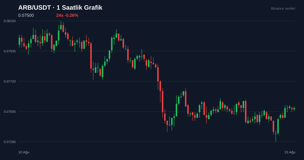 ARB/USDT 1 saatlik statik fiyat grafiği