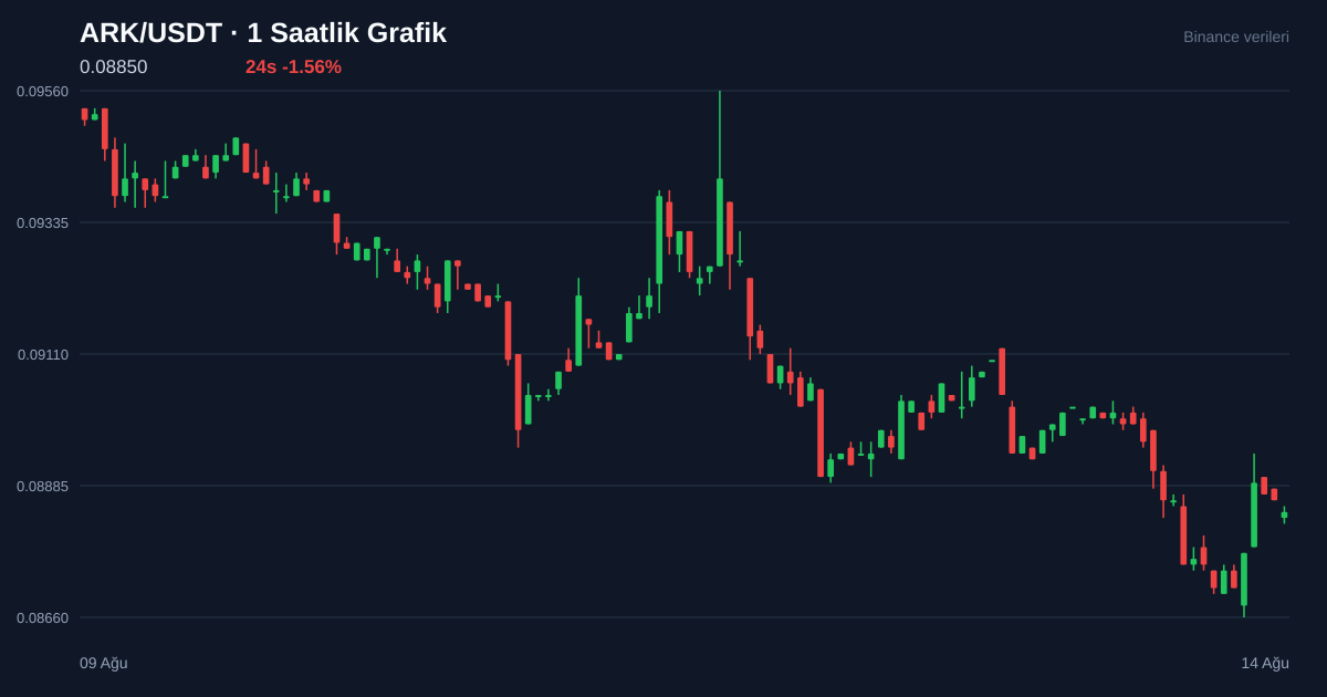 ARK/USDT 1 saatlik statik fiyat grafiği