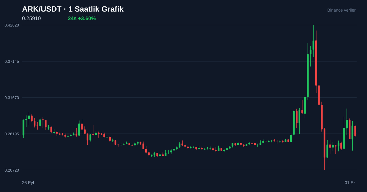 ARK/USDT 1 saatlik statik fiyat grafiği