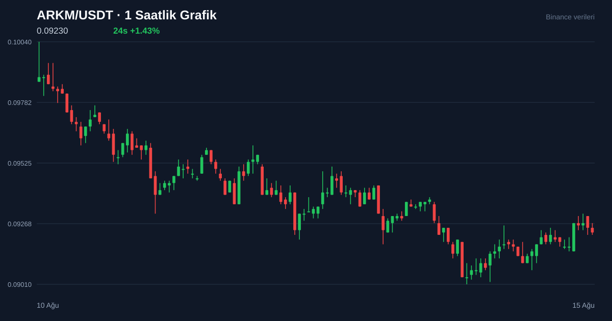 ARKM/USDT 1 saatlik statik fiyat grafiği