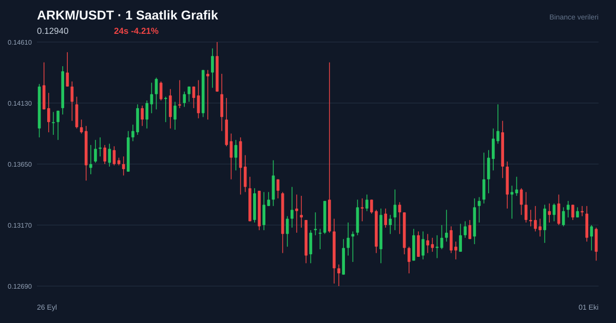 ARKM/USDT 1 saatlik statik fiyat grafiği