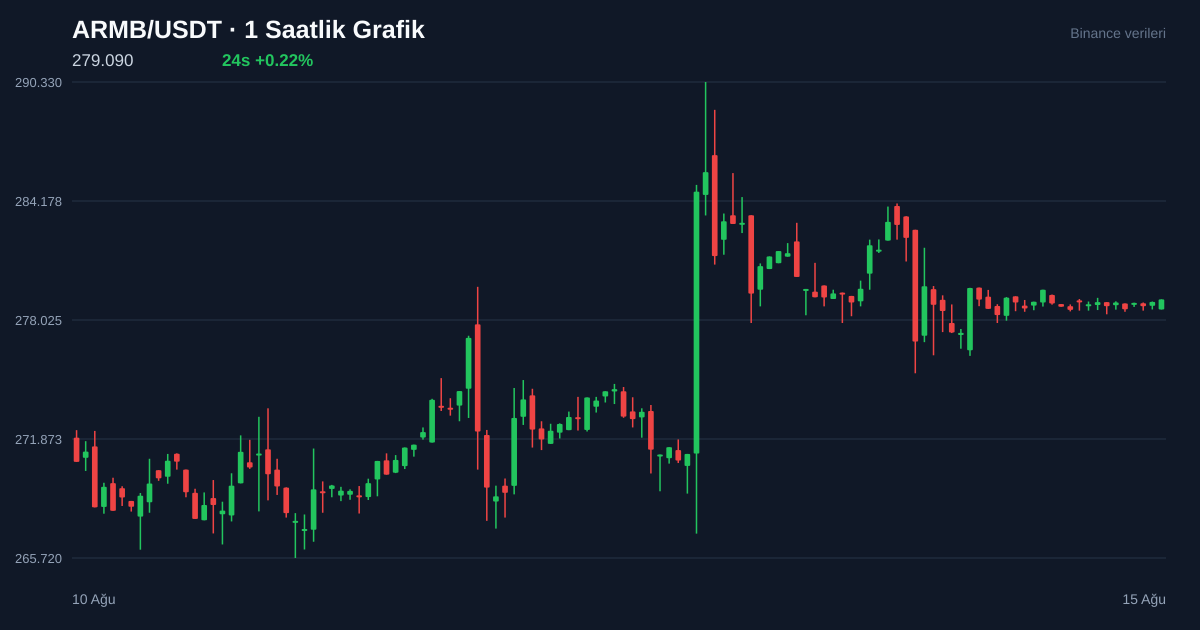 ARMB/USDT 1 saatlik statik fiyat grafiği
