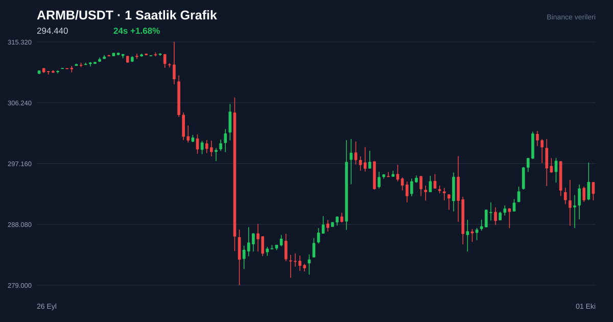 ARMB/USDT 1 saatlik statik fiyat grafiği