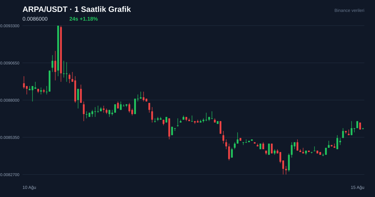 ARPA/USDT 1 saatlik statik fiyat grafiği