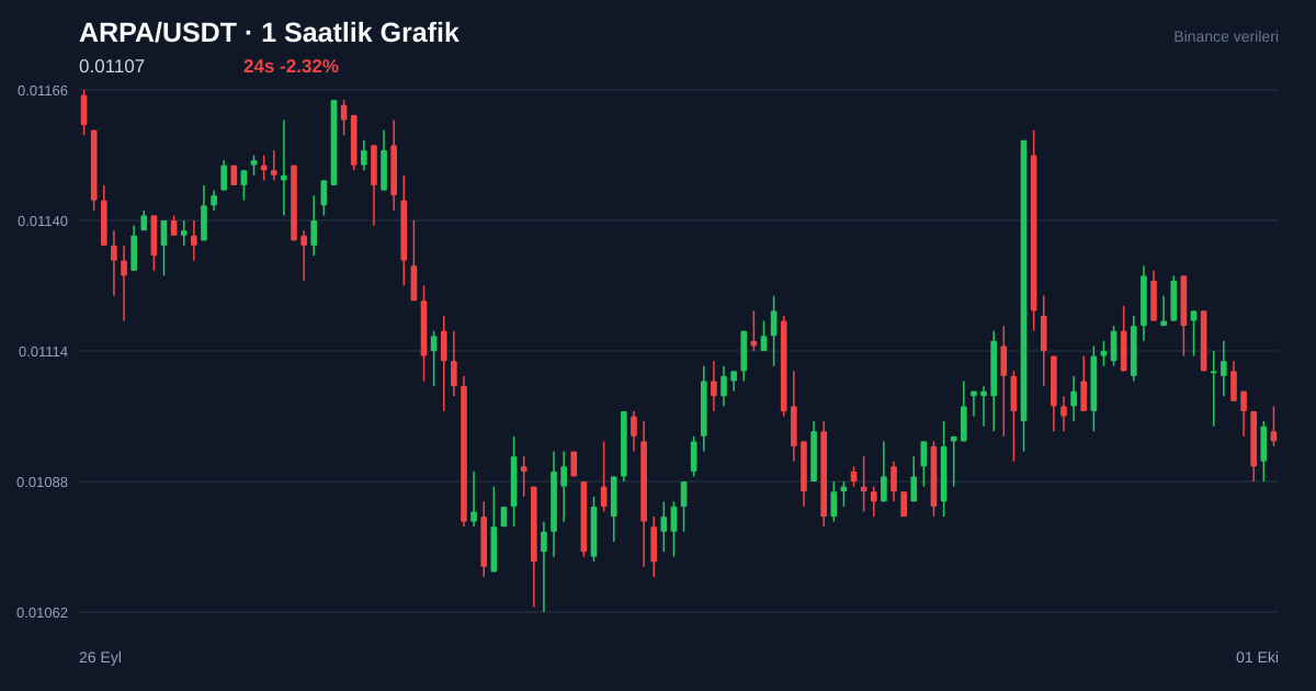 ARPA/USDT 1 saatlik statik fiyat grafiği