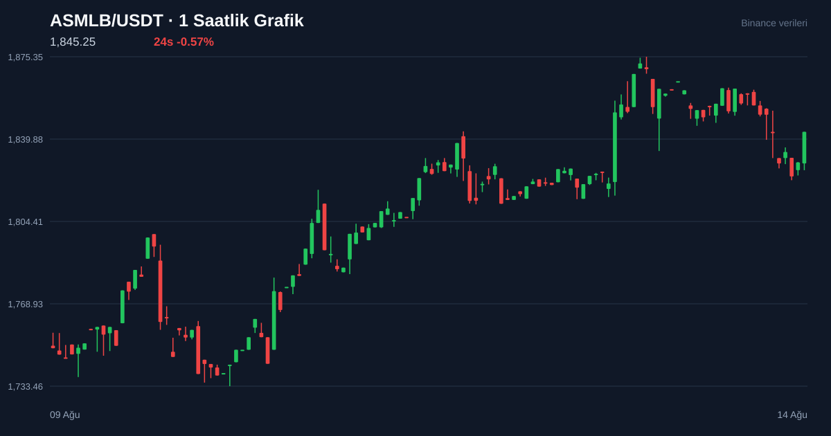 ASMLB/USDT 1 saatlik statik fiyat grafiği