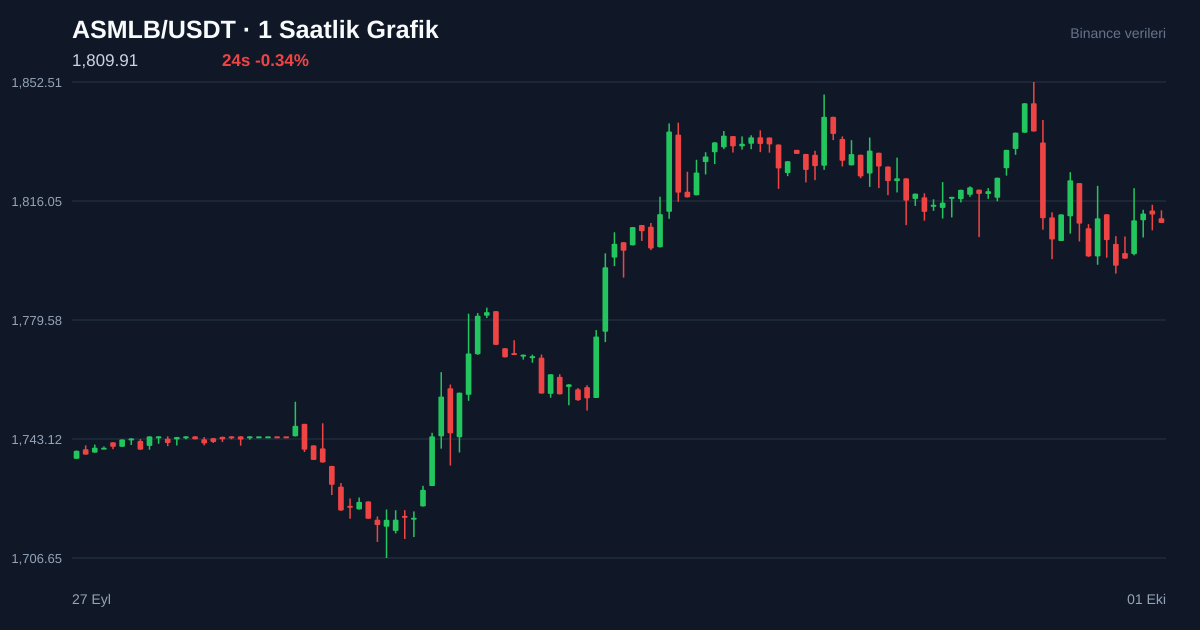ASMLB/USDT 1 saatlik statik fiyat grafiği