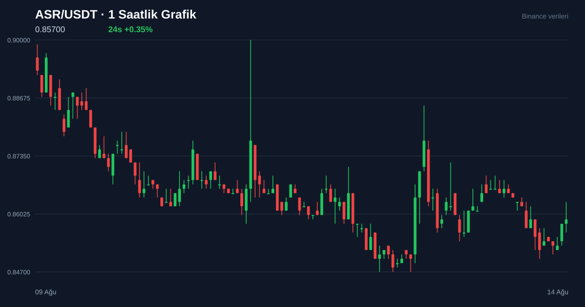 ASR/USDT 1 saatlik statik fiyat grafiği