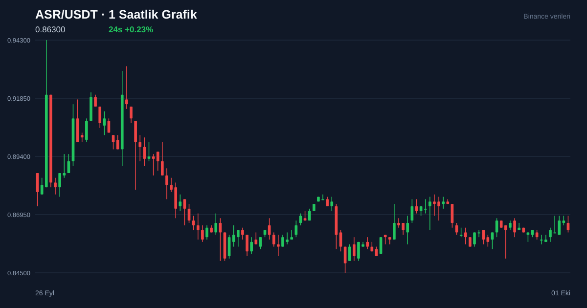 ASR/USDT 1 saatlik statik fiyat grafiği