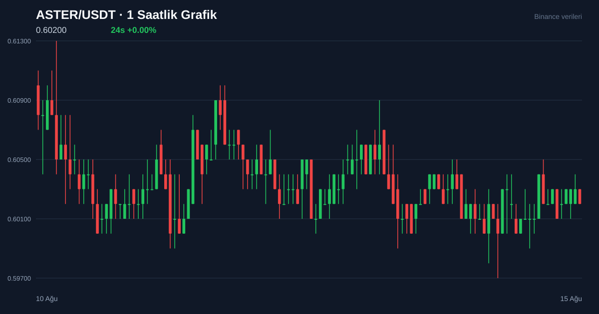 ASTER/USDT 1 saatlik statik fiyat grafiği