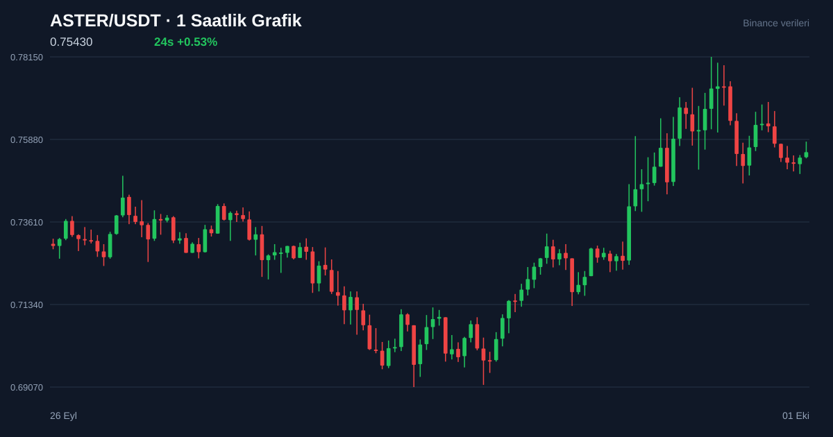 ASTER/USDT 1 saatlik statik fiyat grafiği