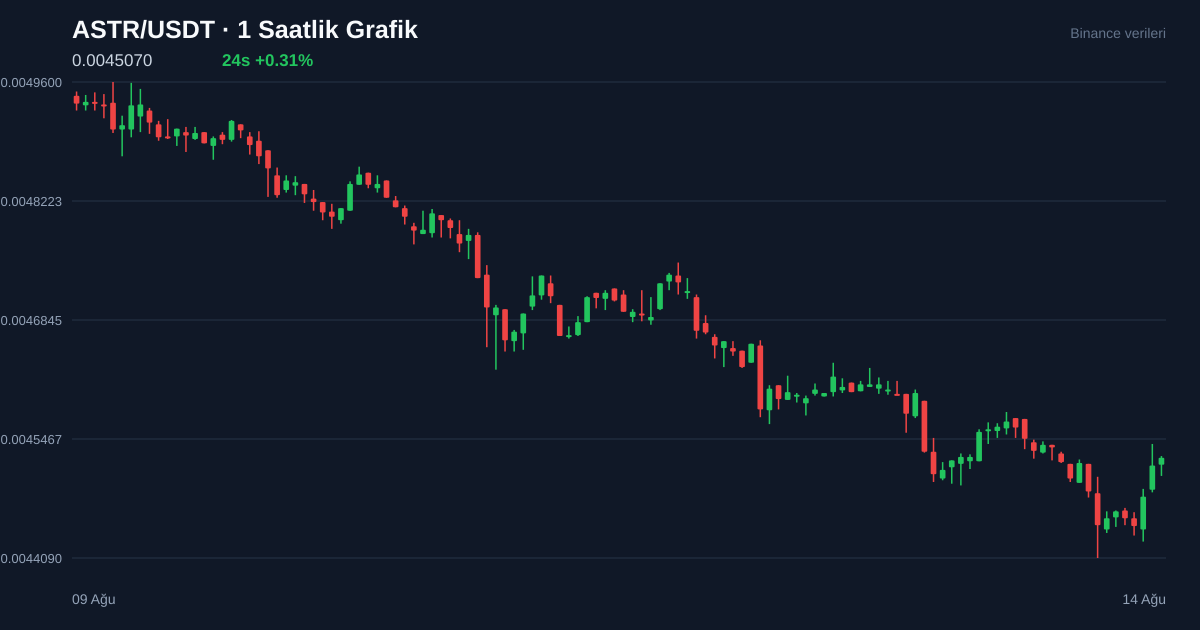 ASTR/USDT 1 saatlik statik fiyat grafiği