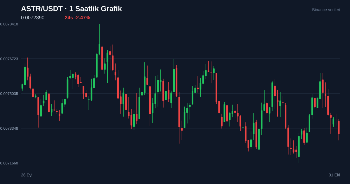 ASTR/USDT 1 saatlik statik fiyat grafiği