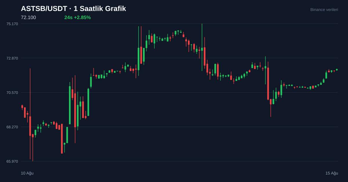 ASTSB/USDT 1 saatlik statik fiyat grafiği