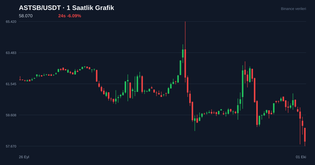 ASTSB/USDT 1 saatlik statik fiyat grafiği
