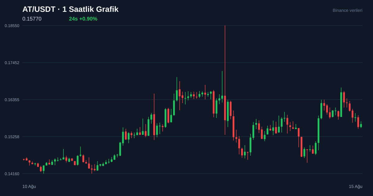 AT/USDT 1 saatlik statik fiyat grafiği