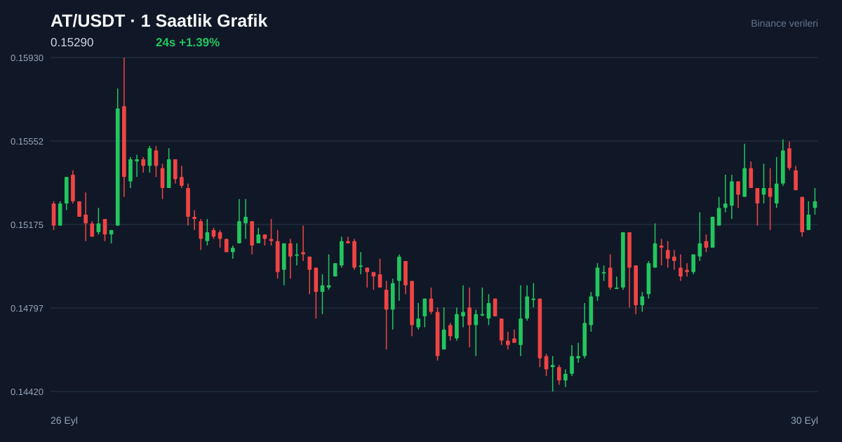AT/USDT 1 saatlik statik fiyat grafiği