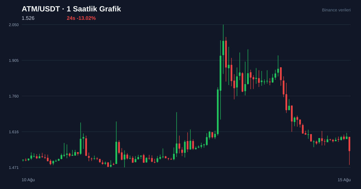 ATM/USDT 1 saatlik statik fiyat grafiği