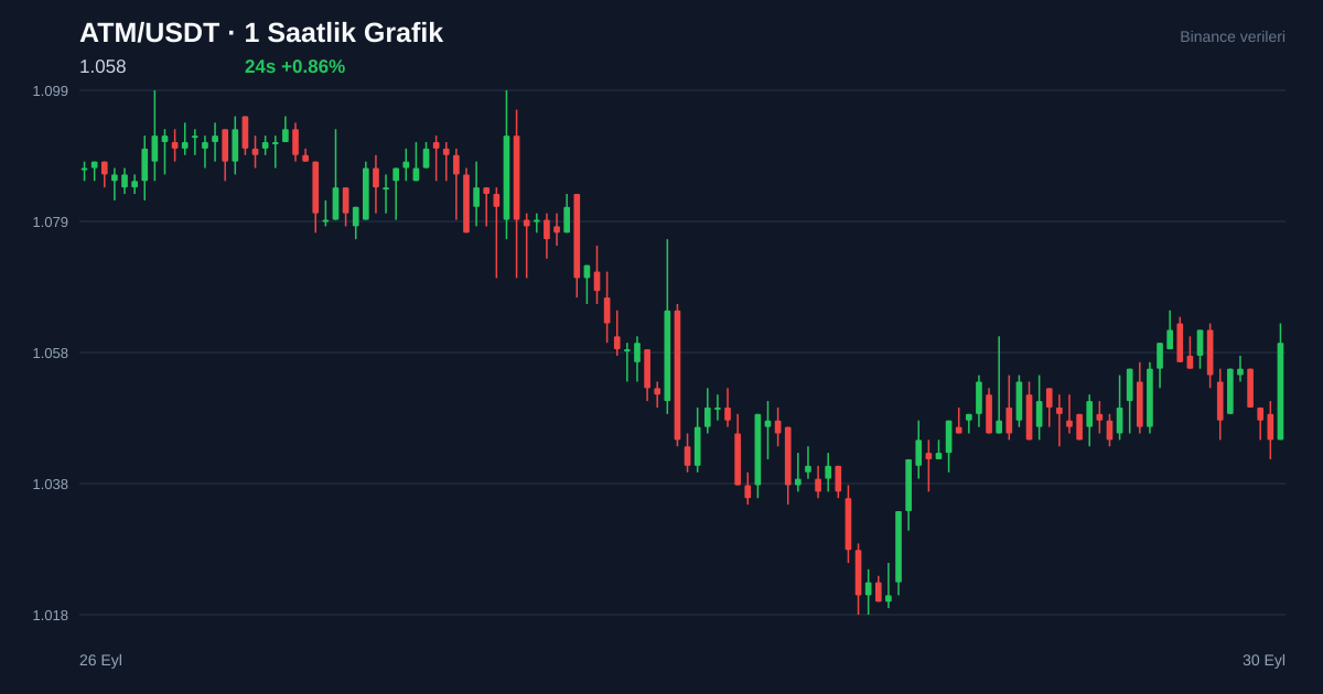 ATM/USDT 1 saatlik statik fiyat grafiği