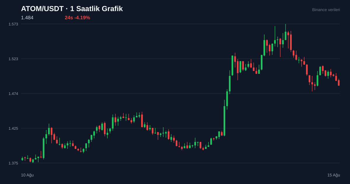ATOM/USDT 1 saatlik statik fiyat grafiği