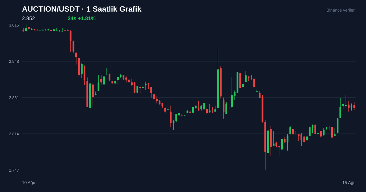 AUCTION/USDT 1 saatlik statik fiyat grafiği