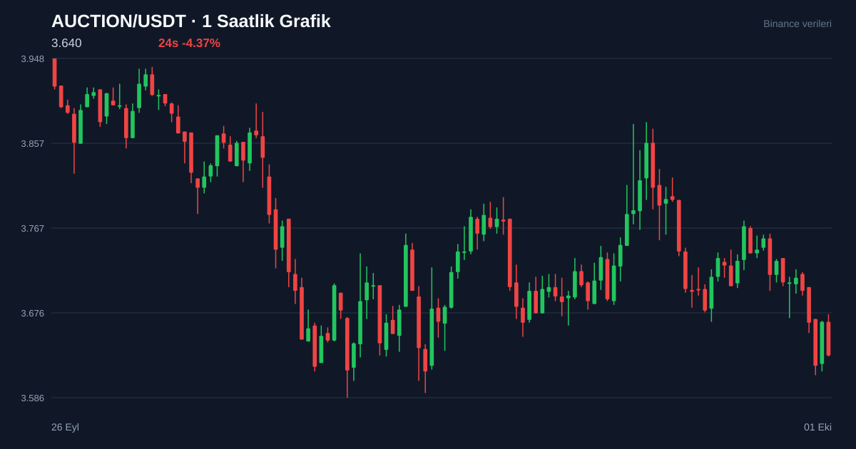AUCTION/USDT 1 saatlik statik fiyat grafiği