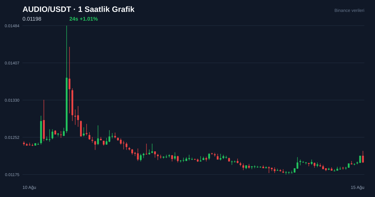 AUDIO/USDT 1 saatlik statik fiyat grafiği