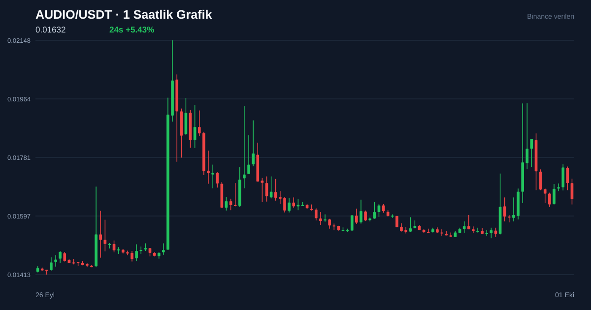 AUDIO/USDT 1 saatlik statik fiyat grafiği