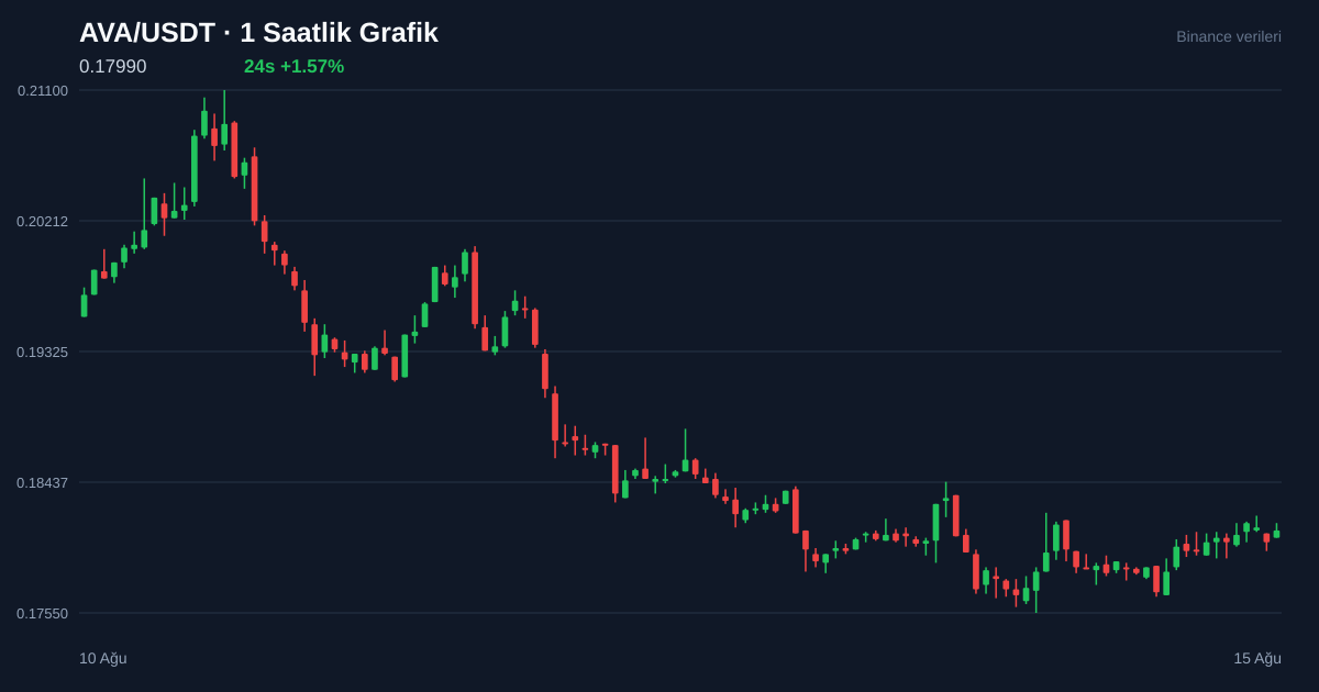AVA/USDT 1 saatlik statik fiyat grafiği
