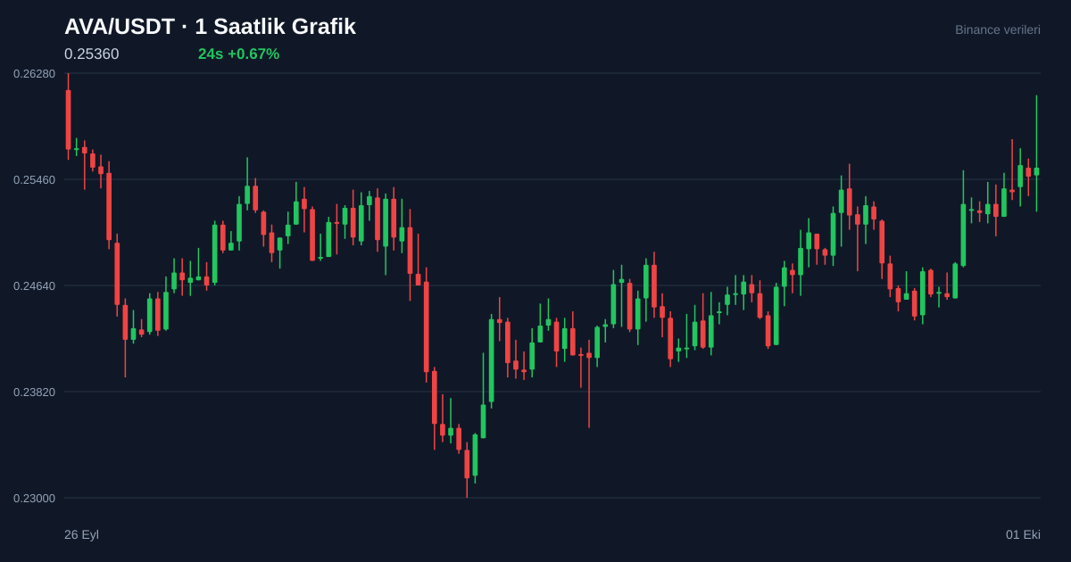 AVA/USDT 1 saatlik statik fiyat grafiği