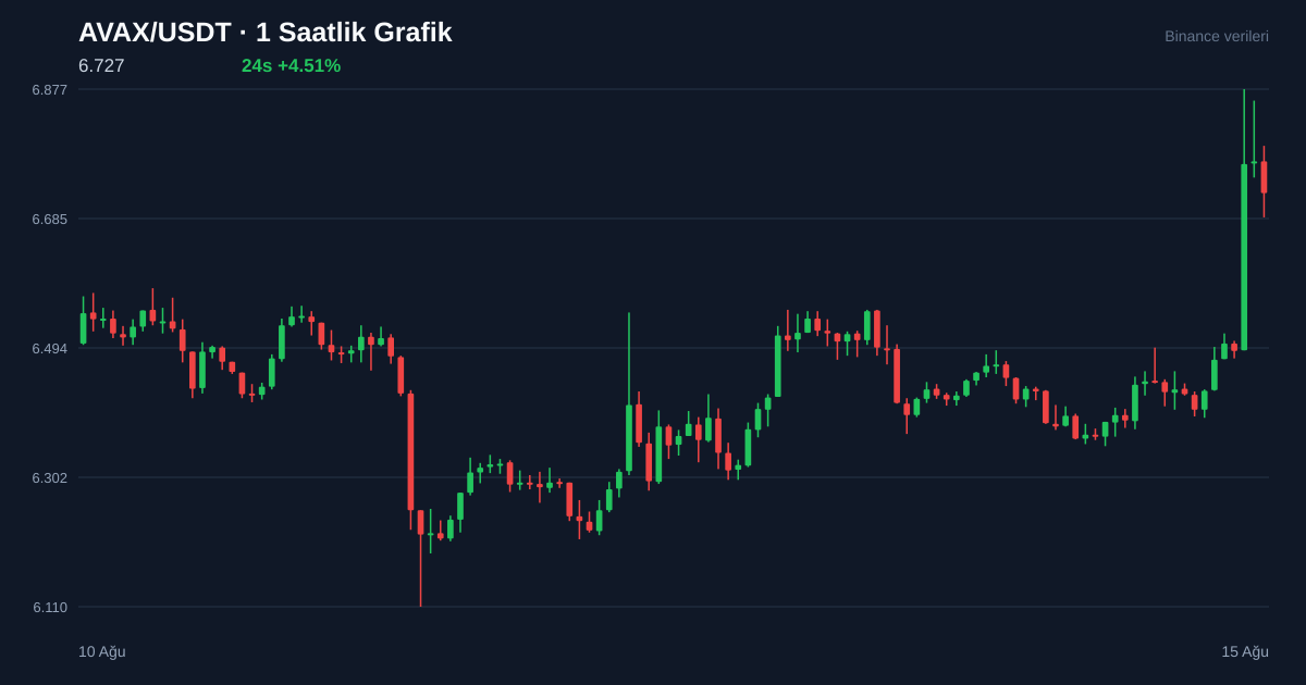 AVAX/USDT 1 saatlik statik fiyat grafiği