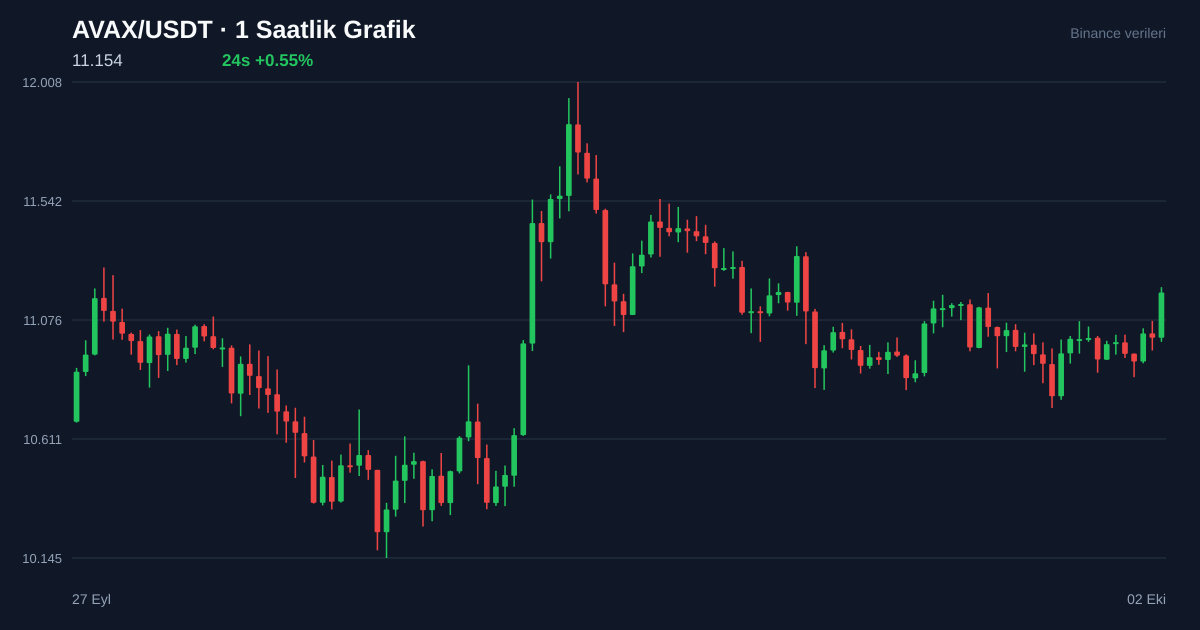 AVAX/USDT 1 saatlik statik fiyat grafiği