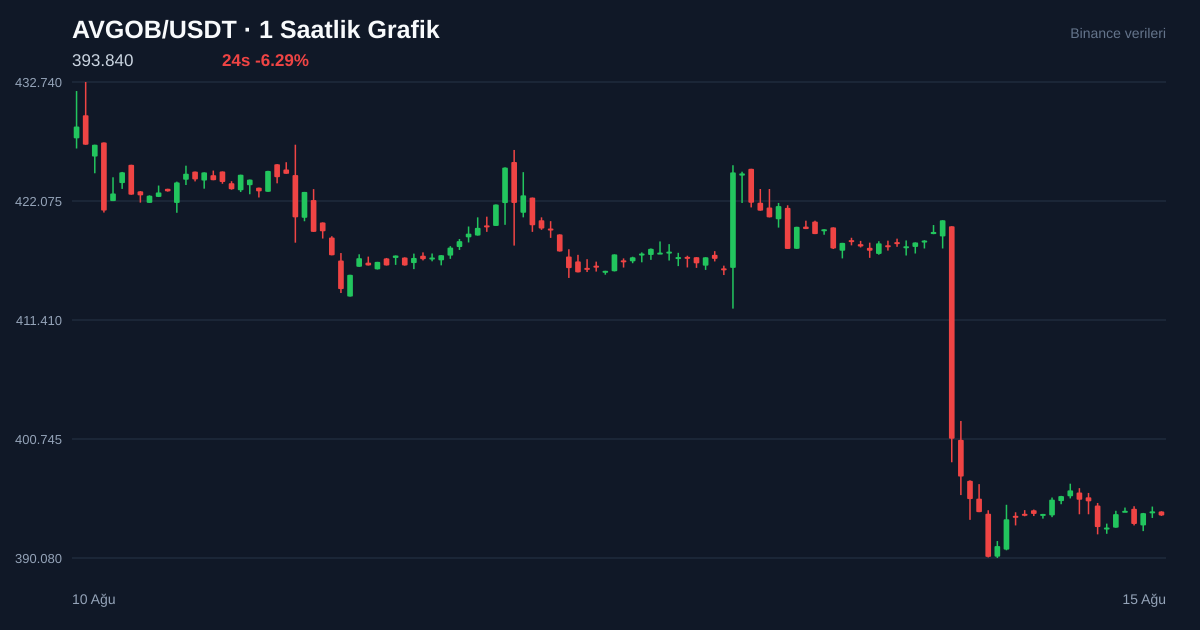 AVGOB/USDT 1 saatlik statik fiyat grafiği