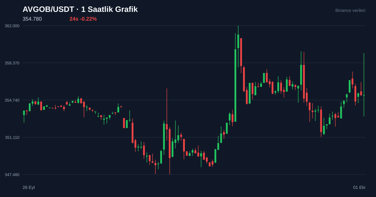 AVGOB/USDT 1 saatlik statik fiyat grafiği