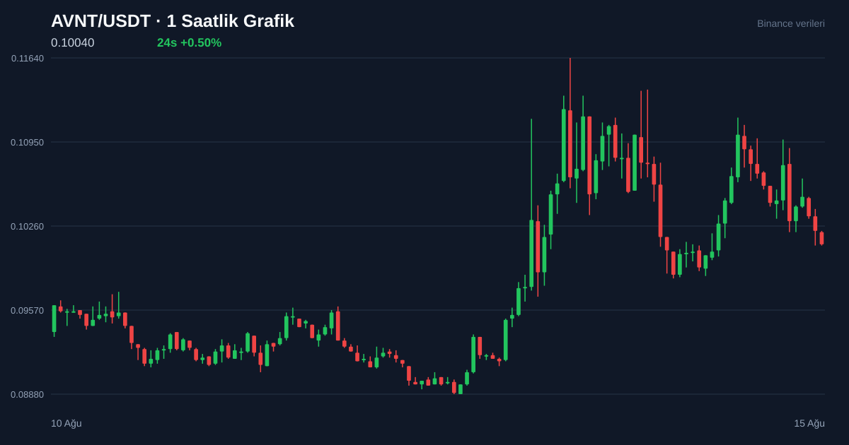 AVNT/USDT 1 saatlik statik fiyat grafiği
